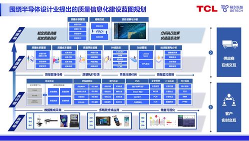 專家分享 數字化質量時代，格創東智QMS助推半導體設計業質量升級與數據處理服務